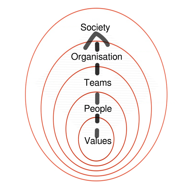 valores-personas-equipos-organizacion-sociedad